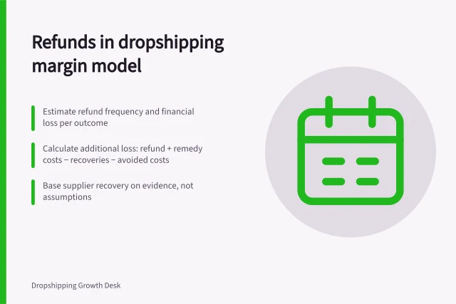 Refunds in dropshipping margin model: Estimate refund frequency and financial loss per outcome; Calculate additional loss: refund + remedy costs − recoveries − avoided costs; Base supplier recovery on evidence, not assumptions. Allowing for refunds in a dropshipping margin model