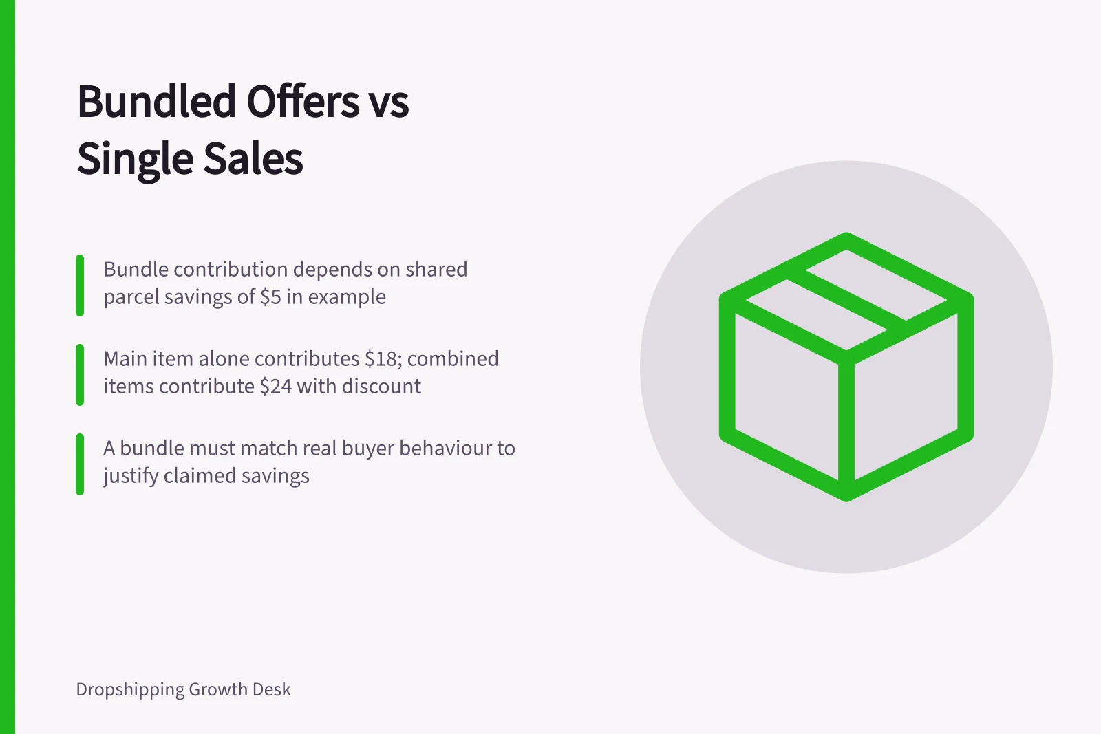 Bundled Offers vs Single Sales: Bundle contribution depends on shared parcel savings of $5 in example; Main item alone contributes $18; combined items contribute $24 with discount; A bundle must match real buyer behaviour to justify claimed savings