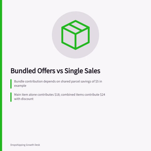 Bundled Offers vs Single Sales: Bundle contribution depends on shared parcel savings of $5 in example; Main item alone contributes $18; combined items contribute $24 with discount; A bundle must match real buyer behaviour to justify claimed savings. Comparing bundled offers with single-product sales