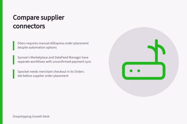 Compare supplier connectors: DSers requires manual AliExpress order placement despite automation options; Syncee's Marketplace and DataFeed Manager have separate workflows with unconfirmed payment sync; Spocket needs merchant checkout in its Orders tab before supplier order placement. Comparing supplier connectors by supported workflows