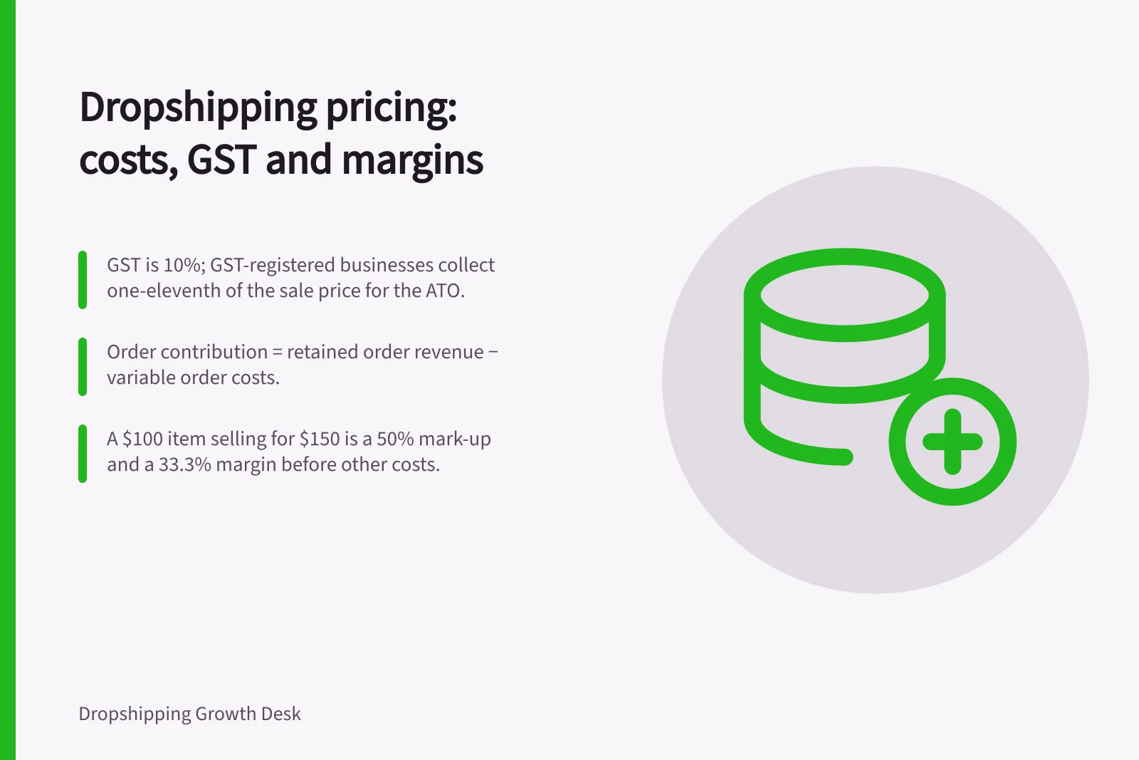 Dropshipping pricing: costs, GST and margins: GST is 10%; GST-registered businesses collect one-eleventh of the sale price for the ATO.; Order contribution = retained order revenue − variable order costs.; A $100 item selling for $150 is a 50% mark-up and a 33.3% margin before other costs.