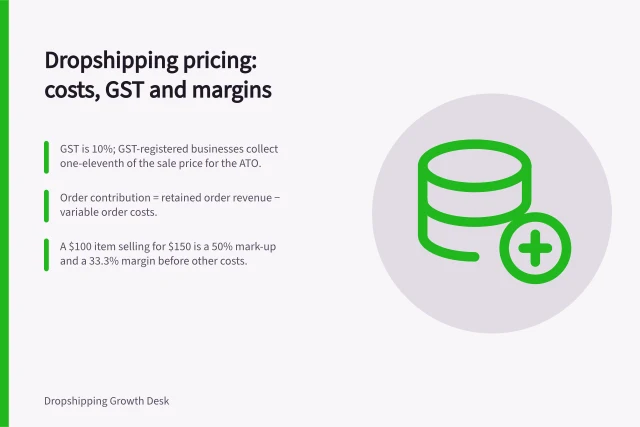 Dropshipping pricing: costs, GST and margins: GST is 10%; GST-registered businesses collect one-eleventh of the sale price for the ATO.; Order contribution = retained order revenue − variable order costs.; A $100 item selling for $150 is a 50% mark-up and a 33.3% margin before other costs. Dropshipping pricing and margins