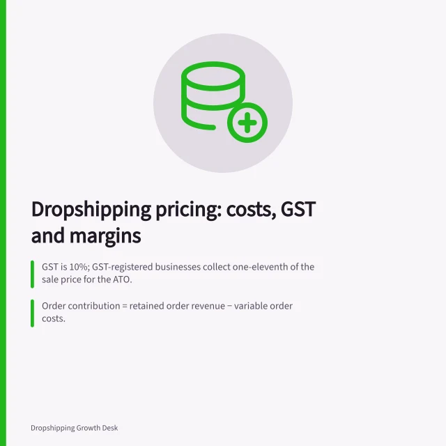 Dropshipping pricing: costs, GST and margins: GST is 10%; GST-registered businesses collect one-eleventh of the sale price for the ATO.; Order contribution = retained order revenue − variable order costs.; A $100 item selling for $150 is a 50% mark-up and a 33.3% margin before other costs. Dropshipping pricing and margins