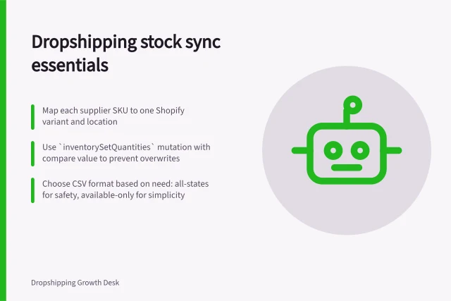 Dropshipping stock sync essentials: Map each supplier SKU to one Shopify variant and location; Use `inventorySetQuantities` mutation with compare value to prevent overwrites; Choose CSV format based on need: all-states for safety, available-only for simplicity. Dropshipping stock synchronisation