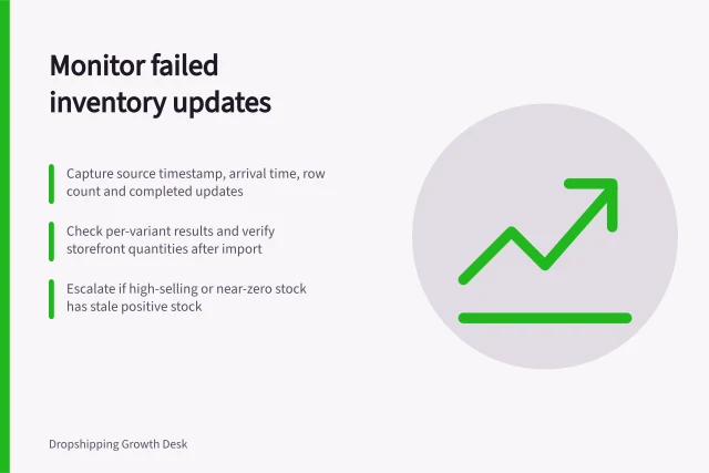 Monitor failed inventory updates: Capture source timestamp, arrival time, row count and completed updates; Check per-variant results and verify storefront quantities after import; Escalate if high-selling or near-zero stock has stale positive stock. Monitoring failed inventory updates