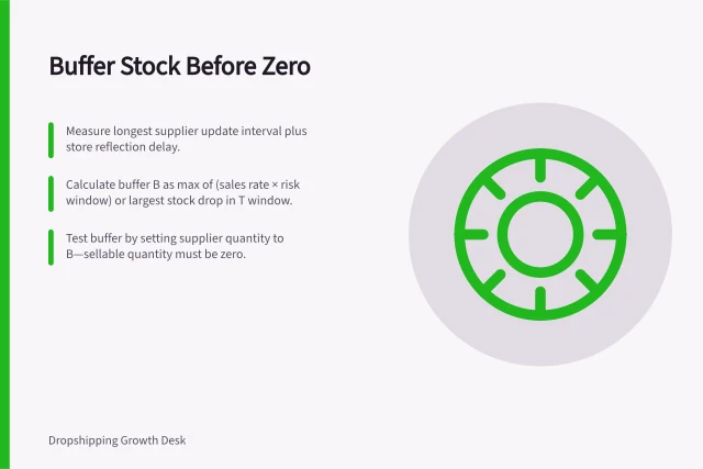 Buffer Stock Before Zero: Measure longest supplier update interval plus store reflection delay.; Calculate buffer B as max of (sales rate × risk window) or largest stock drop in T window.; Test buffer by setting supplier quantity to B—sellable quantity must be zero. Setting a buffer before a supplier reaches zero stock